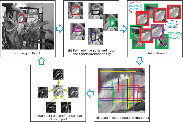 Figure 1 for Robust Visual Tracking Using Dynamic Classifier Selection with Sparse Representation of Label Noise