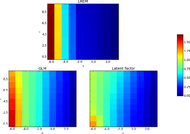 Figure 3 for Generalized linear models with low rank effects for network data