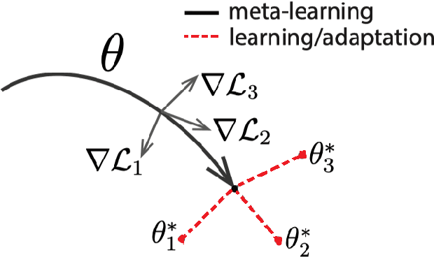 Figure 1 for Fixed-MAML for Few Shot Classification in Multilingual Speech Emotion Recognition