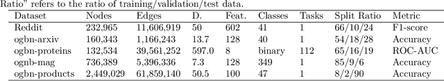 Figure 1 for Calibrate and Debias Layer-wise Sampling for Graph Convolutional Networks