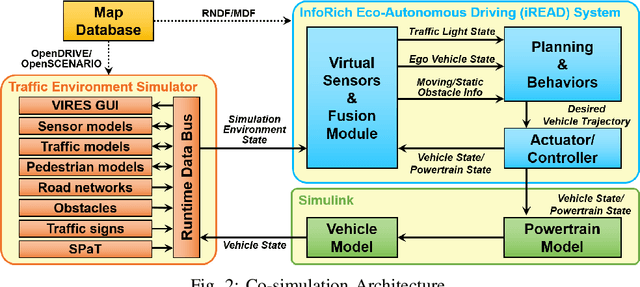 Figure 2 for Co-simulation Platform for Developing InfoRich Energy-Efficient Connected and Automated Vehicles