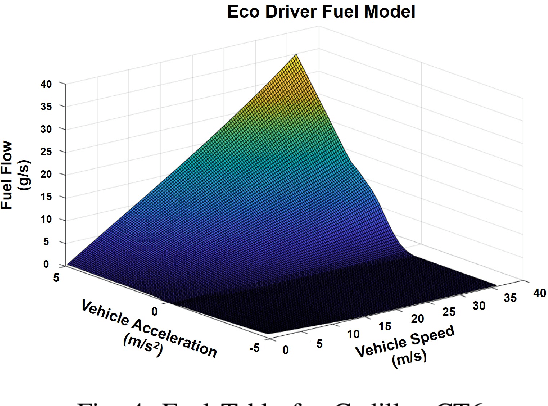Figure 4 for Co-simulation Platform for Developing InfoRich Energy-Efficient Connected and Automated Vehicles