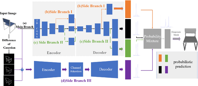 Figure 2 for DmifNet:3D Shape Reconstruction Based on Dynamic Multi-Branch Information Fusion