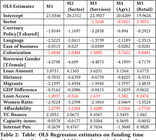 Figure 3 for Mitigating Bias in Online Microfinance Platforms: A Case Study on Kiva.org