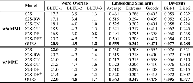 Figure 3 for Enhancing Dialogue Generation via Multi-Level Contrastive Learning