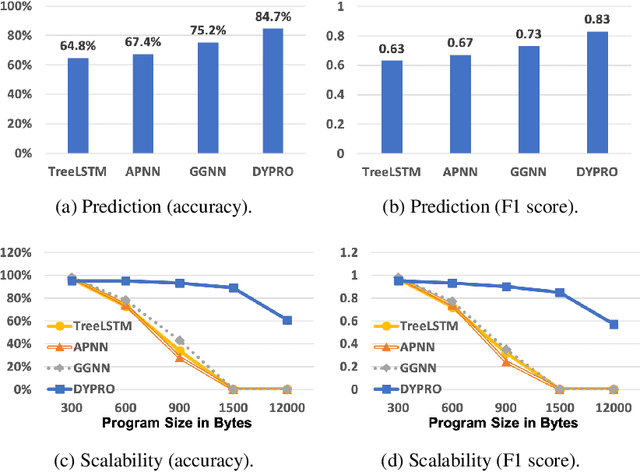 Figure 3 for COSET: A Benchmark for Evaluating Neural Program Embeddings