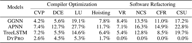 Figure 2 for COSET: A Benchmark for Evaluating Neural Program Embeddings