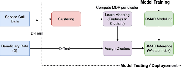 Figure 3 for Field Study in Deploying Restless Multi-Armed Bandits: Assisting Non-Profits in Improving Maternal and Child Health