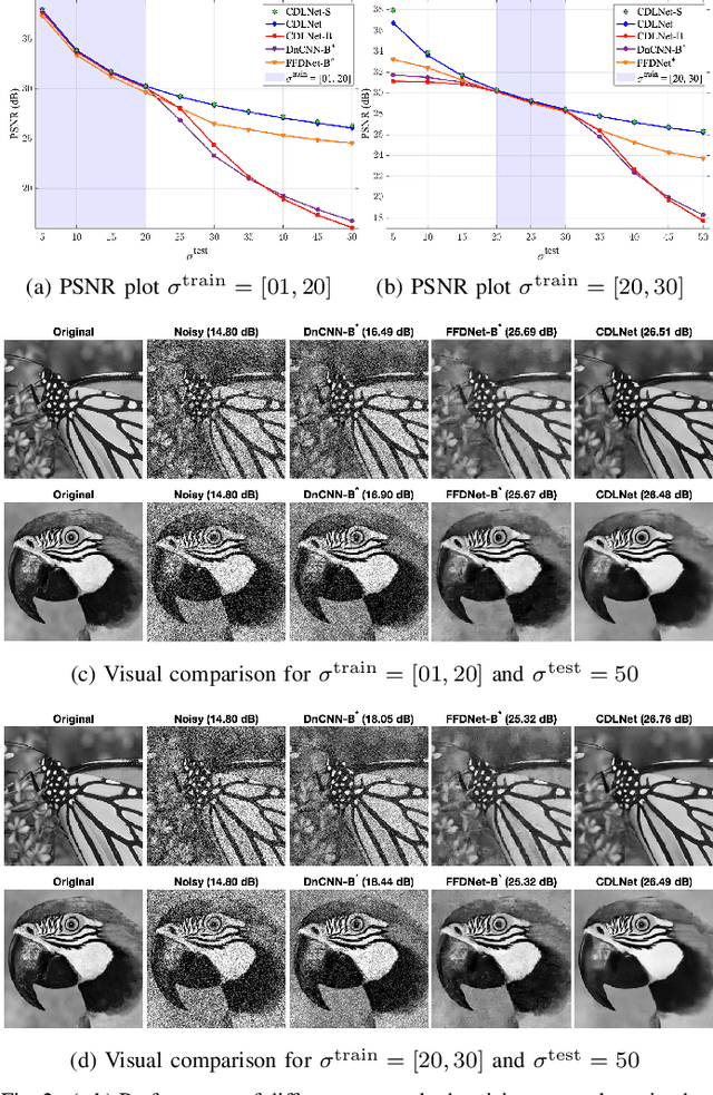 Figure 3 for CDLNet: Noise-Adaptive Convolutional Dictionary Learning Network for Blind Denoising and Demosaicing