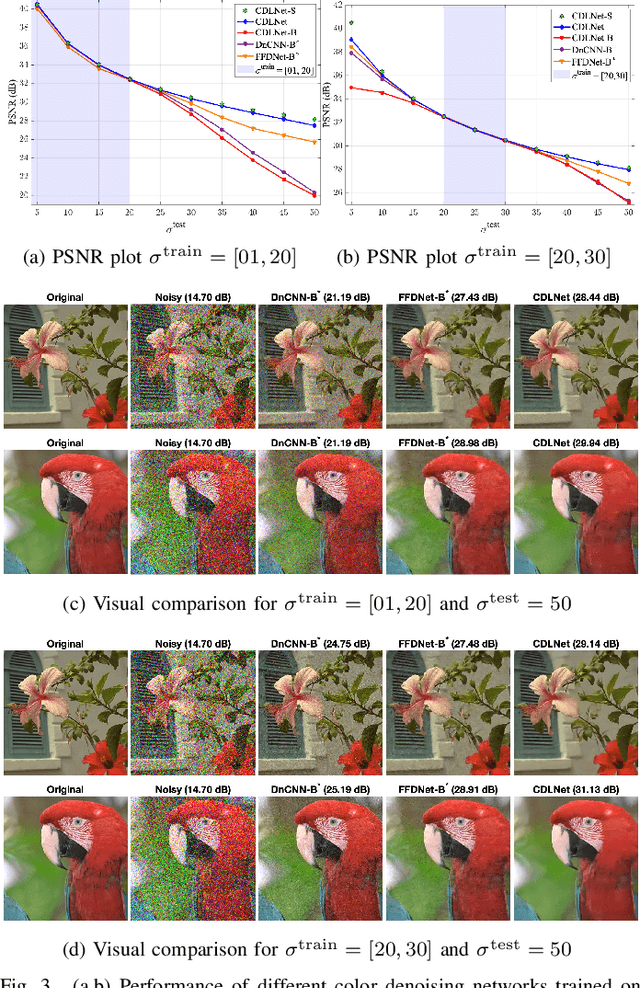 Figure 4 for CDLNet: Noise-Adaptive Convolutional Dictionary Learning Network for Blind Denoising and Demosaicing