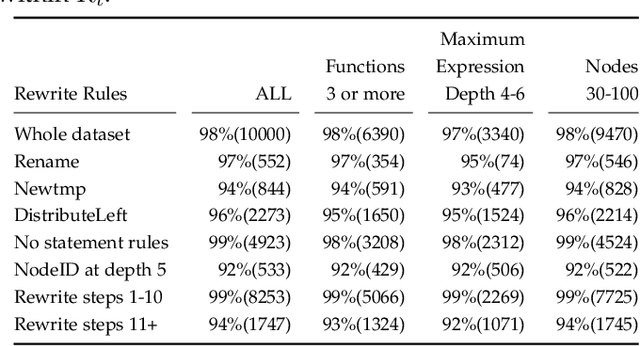 Figure 4 for Self-Supervised Learning to Prove Equivalence Between Programs via Semantics-Preserving Rewrite Rules