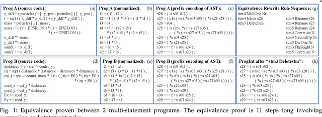 Figure 1 for Self-Supervised Learning to Prove Equivalence Between Programs via Semantics-Preserving Rewrite Rules