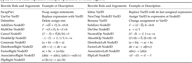 Figure 2 for Self-Supervised Learning to Prove Equivalence Between Programs via Semantics-Preserving Rewrite Rules