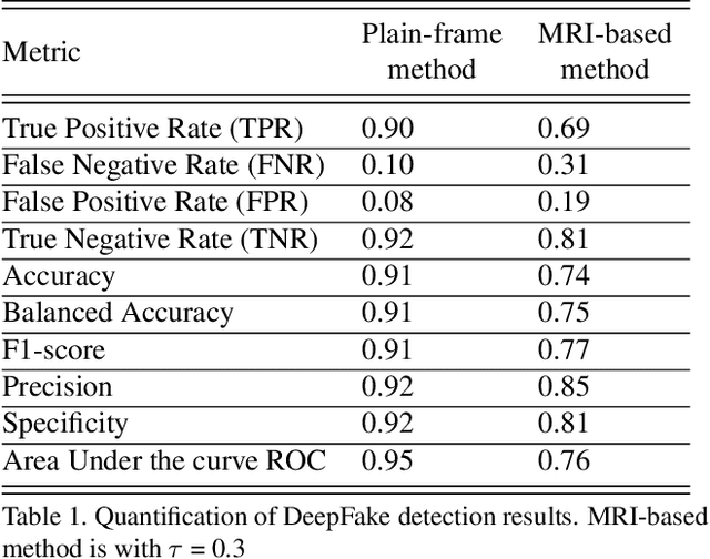 Figure 2 for MRI-GAN: A Generalized Approach to Detect DeepFakes using Perceptual Image Assessment