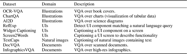 Figure 2 for Pix2Struct: Screenshot Parsing as Pretraining for Visual Language Understanding