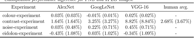 Figure 2 for Comparing deep neural networks against humans: object recognition when the signal gets weaker