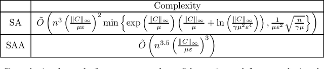 Figure 1 for SA vs SAA for population Wasserstein barycenter calculation
