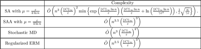 Figure 2 for SA vs SAA for population Wasserstein barycenter calculation