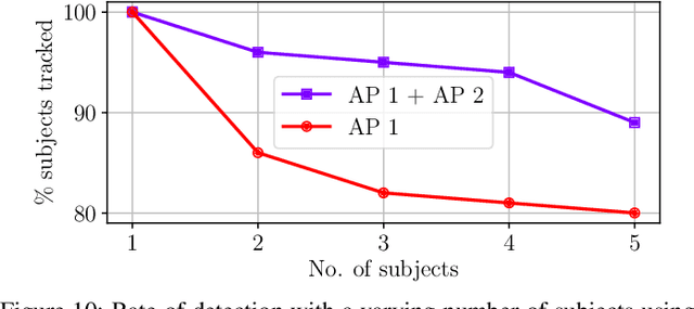 Figure 2 for RAPID: Retrofitting IEEE 802.11ay Access Points for Indoor Human Detection and Sensing