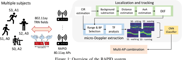 Figure 1 for RAPID: Retrofitting IEEE 802.11ay Access Points for Indoor Human Detection and Sensing