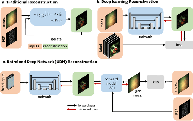 Figure 1 for Untrained networks for compressive lensless photography