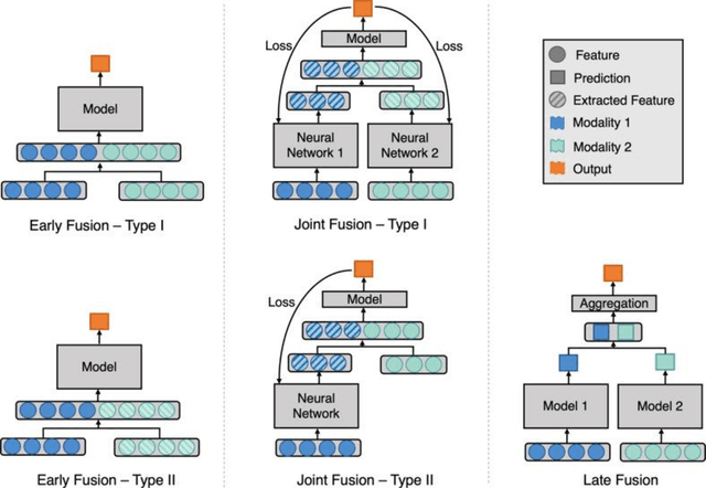 Figure 2 for Machine Learning for Multimodal Electronic Health Records-based Research: Challenges and Perspectives