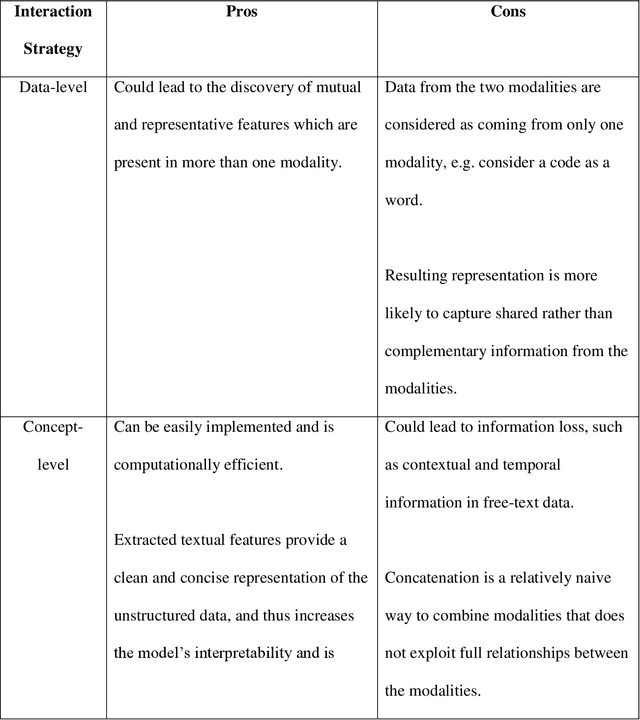 Figure 4 for Machine Learning for Multimodal Electronic Health Records-based Research: Challenges and Perspectives