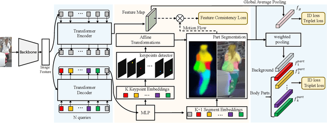 Figure 3 for Motion-Aware Transformer For Occluded Person Re-identification