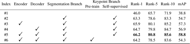 Figure 2 for Motion-Aware Transformer For Occluded Person Re-identification