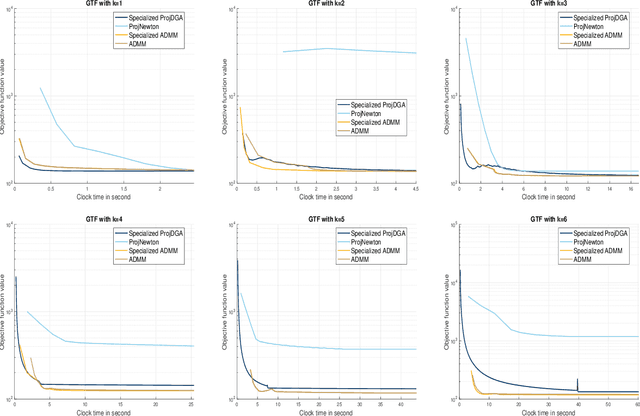 Figure 1 for Global Error Bounds and Linear Convergence for Gradient-Based Algorithms for Trend Filtering and $\ell_{1}$-Convex Clustering