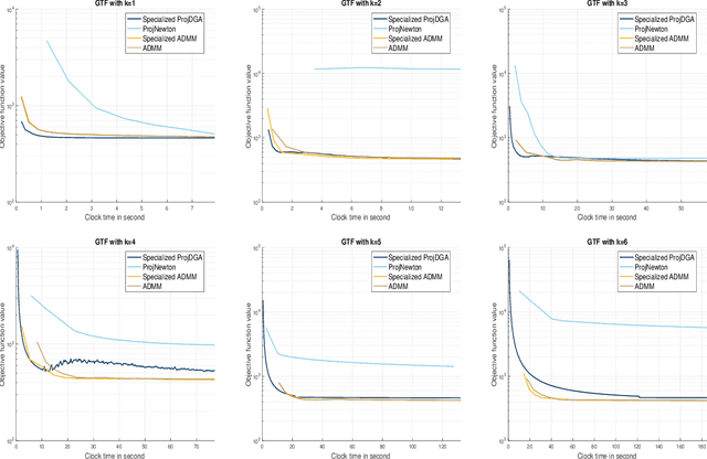 Figure 2 for Global Error Bounds and Linear Convergence for Gradient-Based Algorithms for Trend Filtering and $\ell_{1}$-Convex Clustering