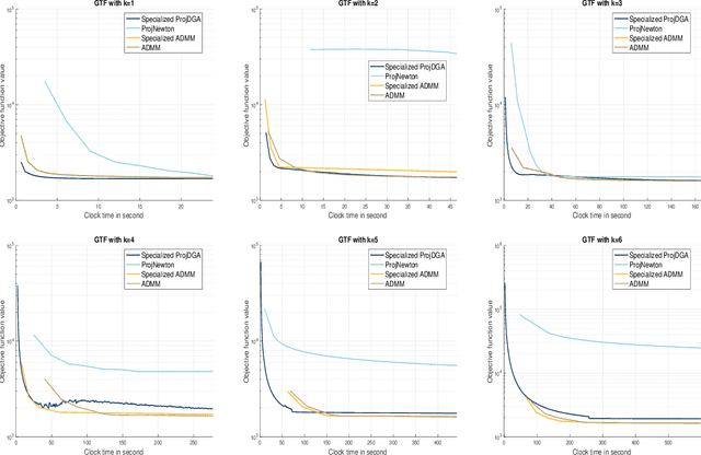 Figure 3 for Global Error Bounds and Linear Convergence for Gradient-Based Algorithms for Trend Filtering and $\ell_{1}$-Convex Clustering