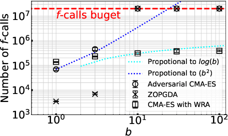 Figure 2 for Black-Box Min--Max Continuous Optimization Using CMA-ES with Worst-case Ranking Approximation