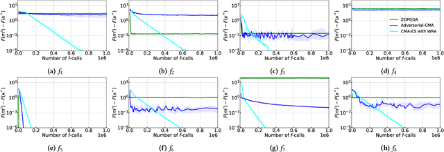 Figure 3 for Black-Box Min--Max Continuous Optimization Using CMA-ES with Worst-case Ranking Approximation