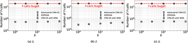 Figure 4 for Black-Box Min--Max Continuous Optimization Using CMA-ES with Worst-case Ranking Approximation