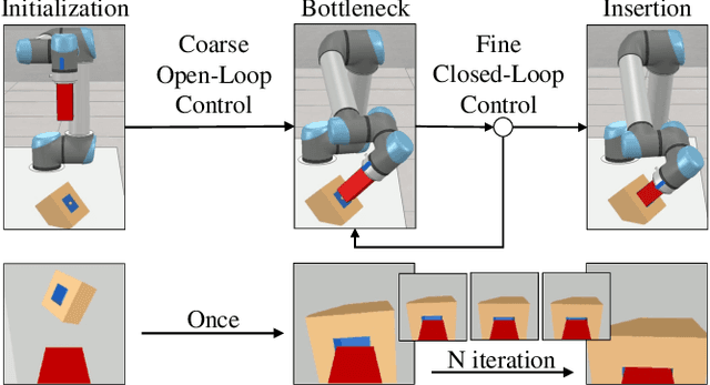 Figure 1 for CFVS: Coarse-to-Fine Visual Servoing for 6-DoF Object-Agnostic Peg-In-Hole Assembly