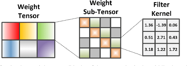 Figure 1 for CircConv: A Structured Convolution with Low Complexity