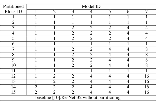 Figure 3 for CircConv: A Structured Convolution with Low Complexity