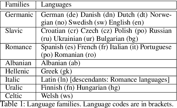 Figure 1 for Massively Parallel Cross-Lingual Learning in Low-Resource Target Language Translation
