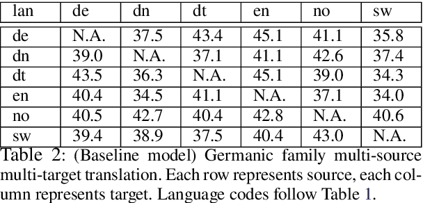 Figure 3 for Massively Parallel Cross-Lingual Learning in Low-Resource Target Language Translation