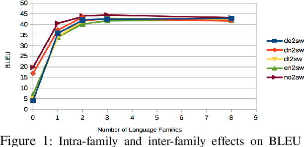 Figure 2 for Massively Parallel Cross-Lingual Learning in Low-Resource Target Language Translation