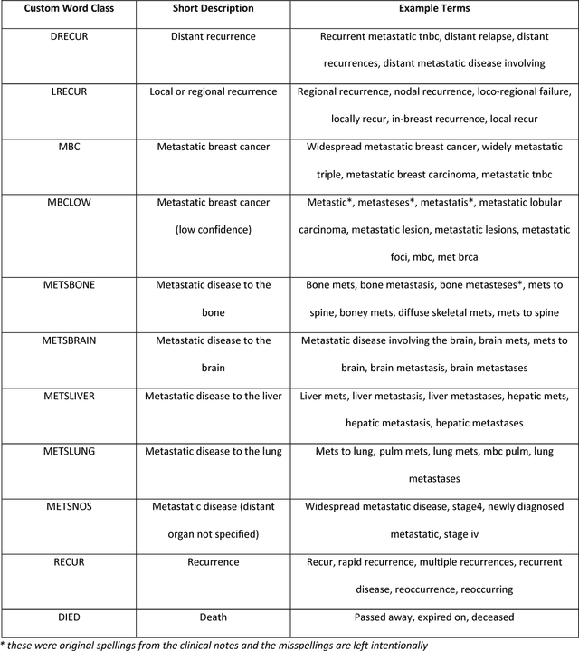 Figure 3 for A Semi-Supervised Machine Learning Approach to Detecting Recurrent Metastatic Breast Cancer Cases Using Linked Cancer Registry and Electronic Medical Record Data