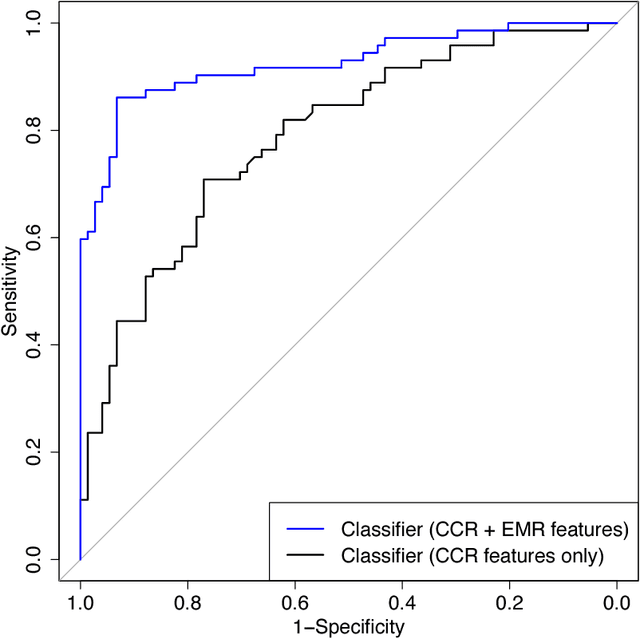 Figure 4 for A Semi-Supervised Machine Learning Approach to Detecting Recurrent Metastatic Breast Cancer Cases Using Linked Cancer Registry and Electronic Medical Record Data