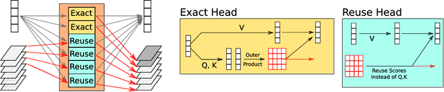 Figure 1 for Leveraging redundancy in attention with Reuse Transformers