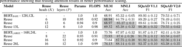 Figure 2 for Leveraging redundancy in attention with Reuse Transformers