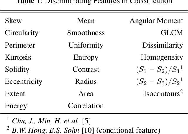 Figure 2 for Leveraging SLIC Superpixel Segmentation and Cascaded Ensemble SVM for Fully Automated Mass Detection In Mammograms