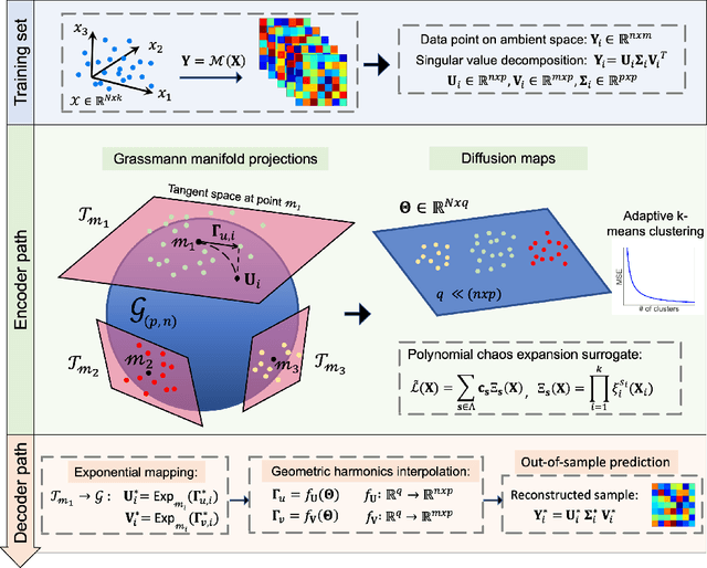 Figure 1 for Manifold learning-based polynomial chaos expansions for high-dimensional surrogate models