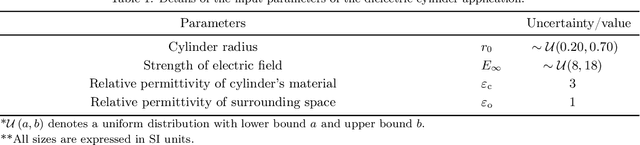 Figure 2 for Manifold learning-based polynomial chaos expansions for high-dimensional surrogate models