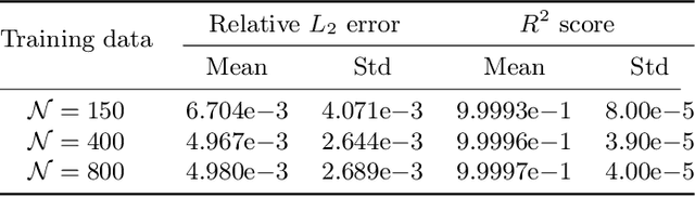 Figure 4 for Manifold learning-based polynomial chaos expansions for high-dimensional surrogate models