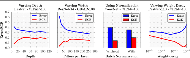 Figure 3 for On Calibration of Modern Neural Networks